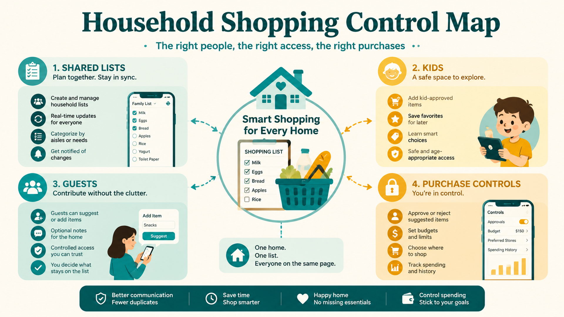 Alexa household shopping control map for shared lists kids guests and purchase controls