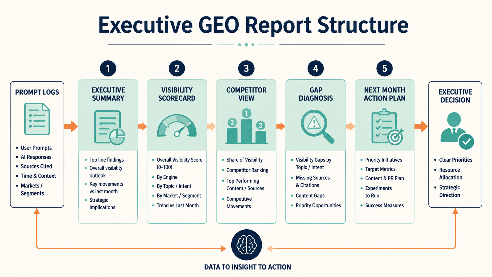 Executive GEO report structure