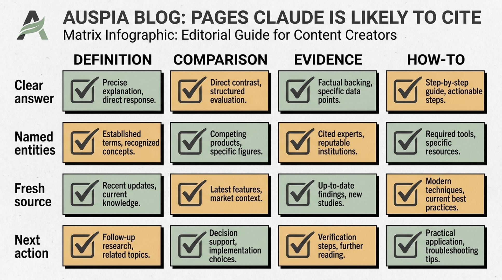 Matrix infographic showing definition, comparison, evidence, and how-to pages with citation-readiness checks.