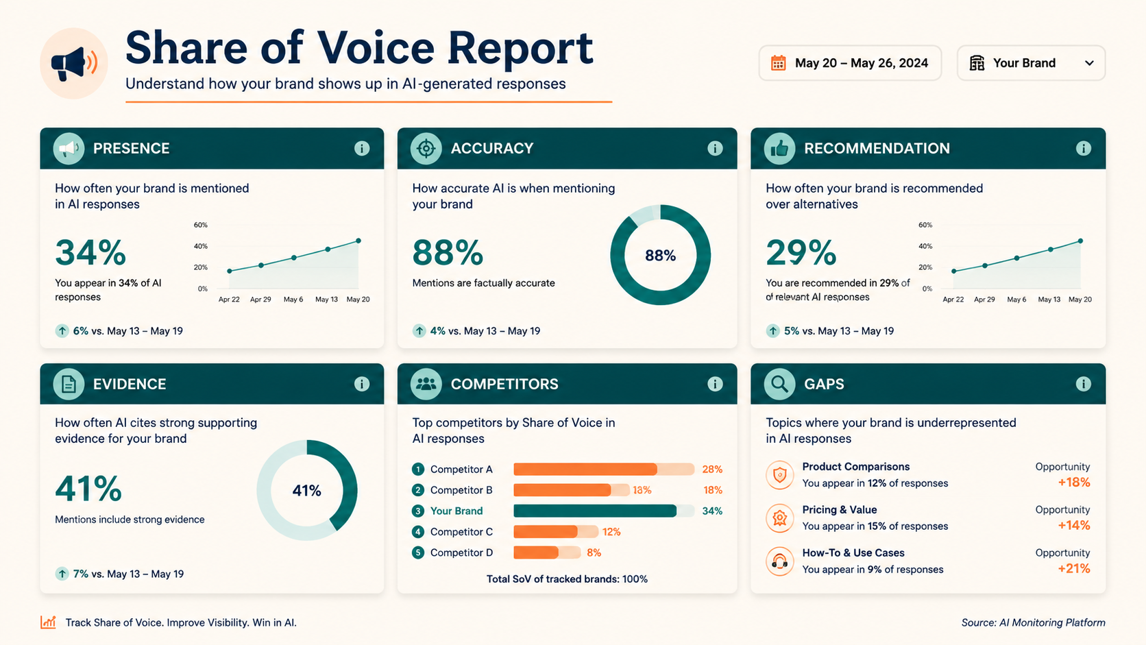 ChatGPT share of voice report dashboard for GEO