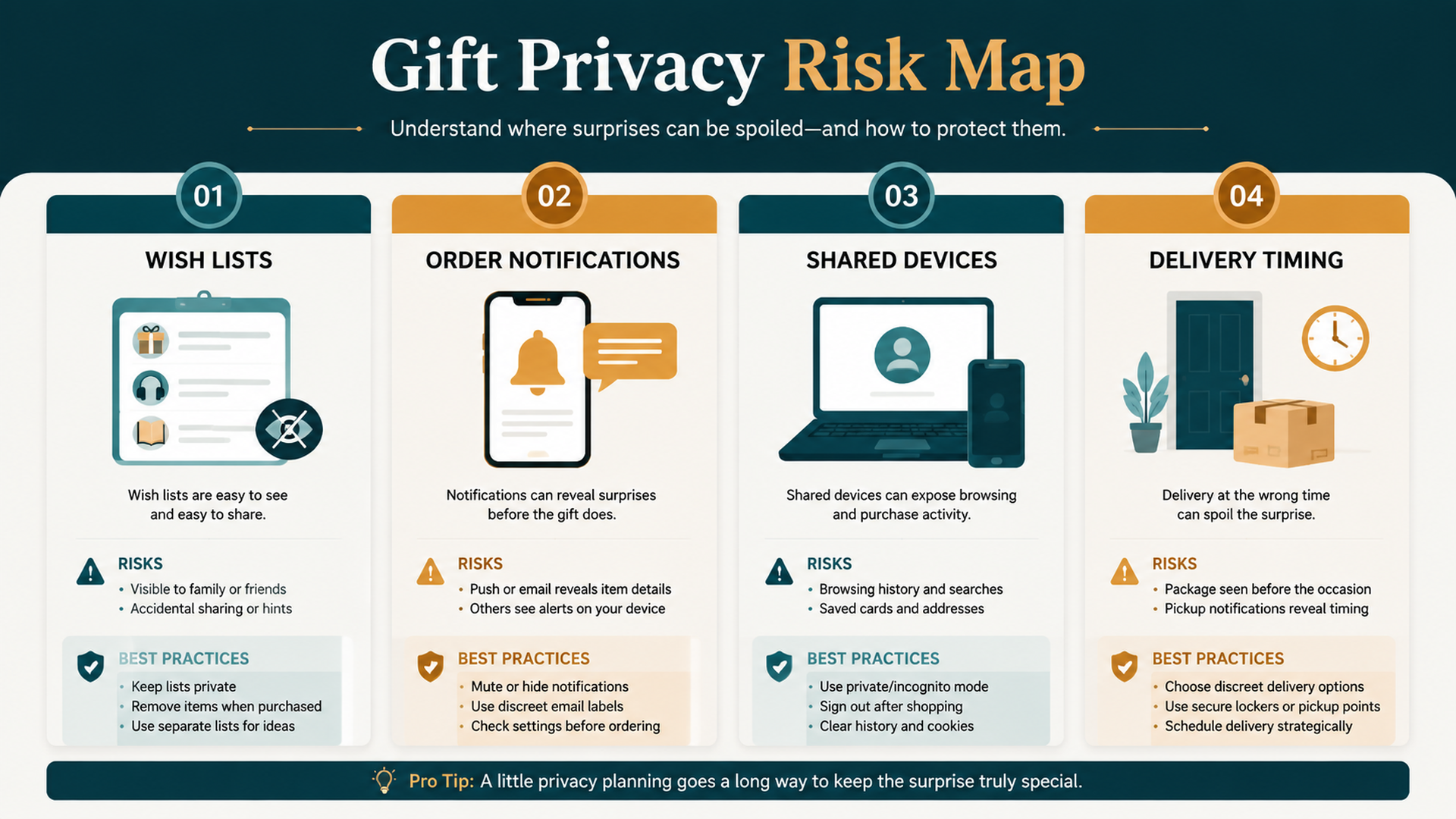 Alexa gift shopping privacy risk map for wish lists notifications shared devices and delivery timing