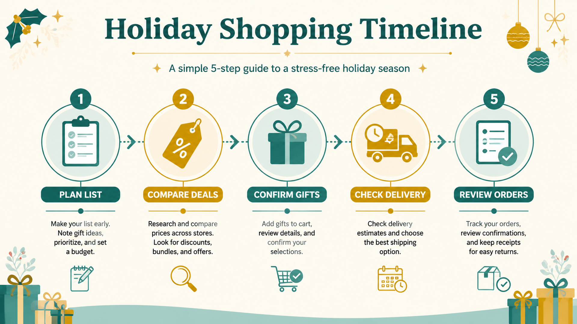 Alexa holiday shopping timeline for planning lists deals gifts delivery and order review