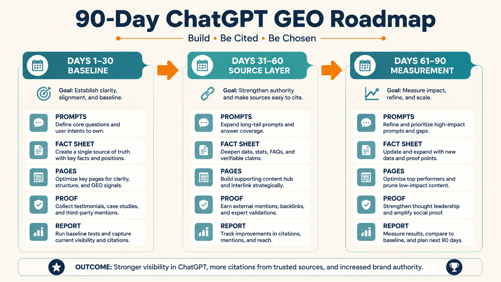 90-day ChatGPT GEO roadmap timeline