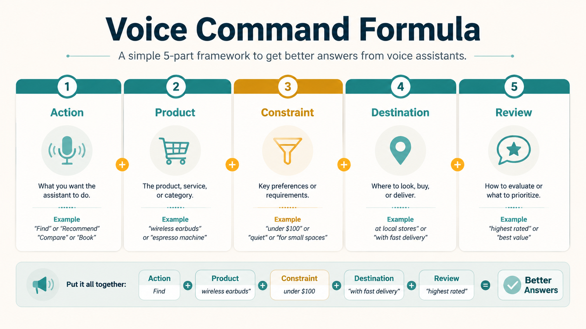 Alexa shopping voice command formula for action product constraint destination and review