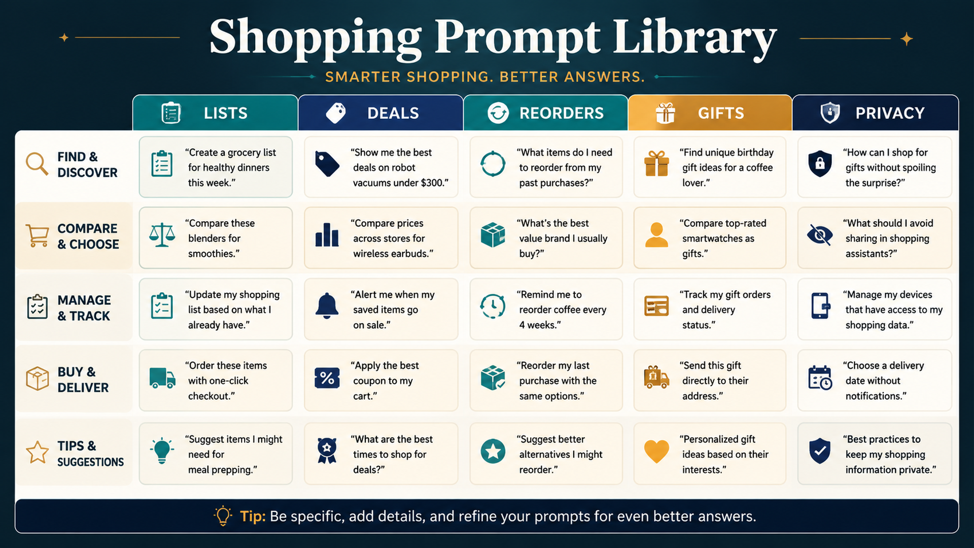 Alexa shopping prompt library matrix for lists deals reorders gifts and privacy commands