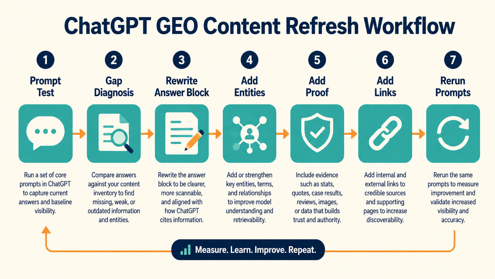 ChatGPT GEO content refresh workflow