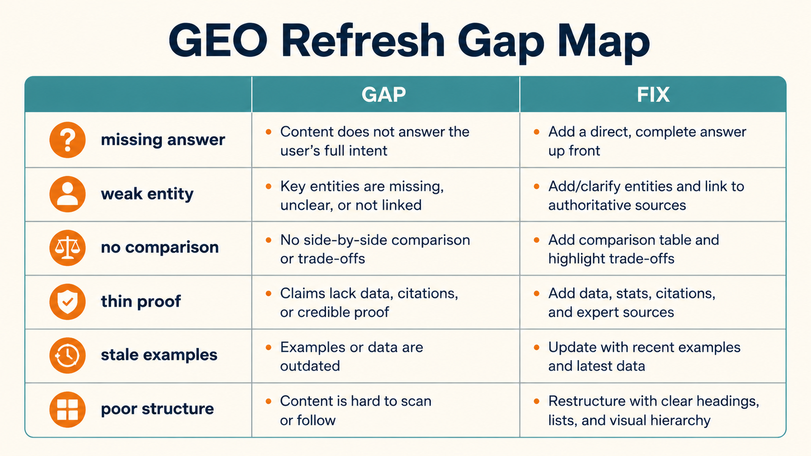 GEO refresh gap map