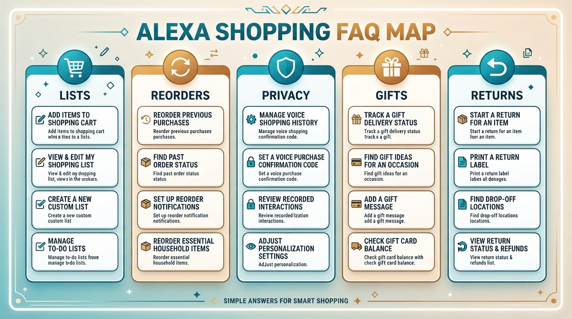 Alexa shopping FAQ map for lists reorders privacy gifts and returns