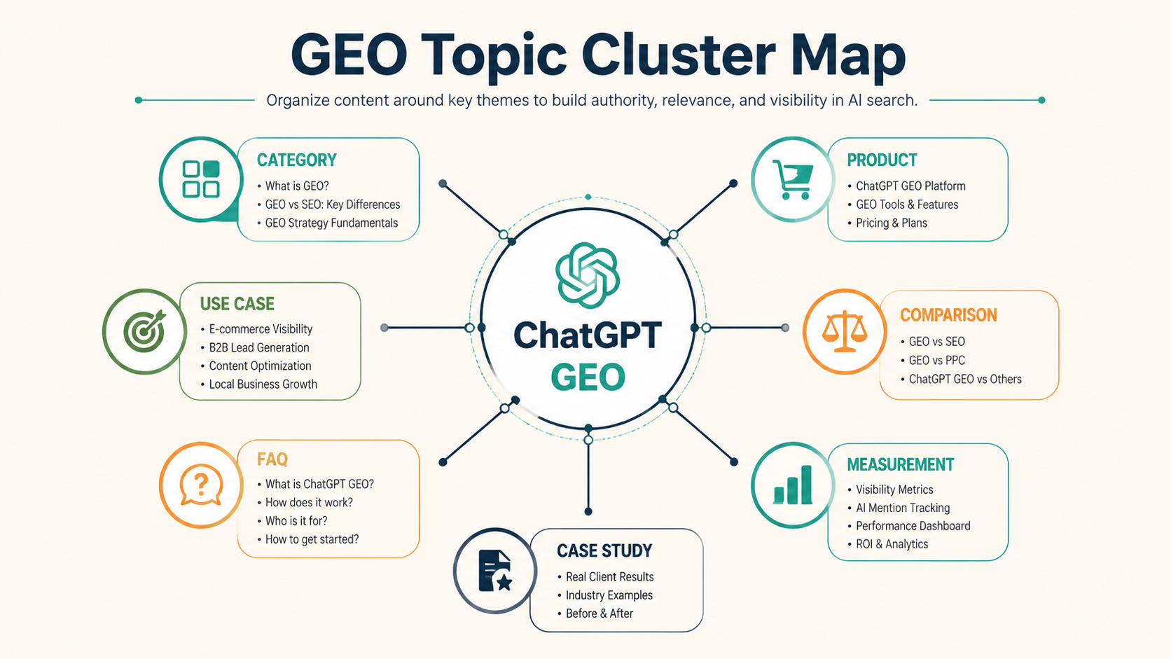 ChatGPT GEO internal link cluster map