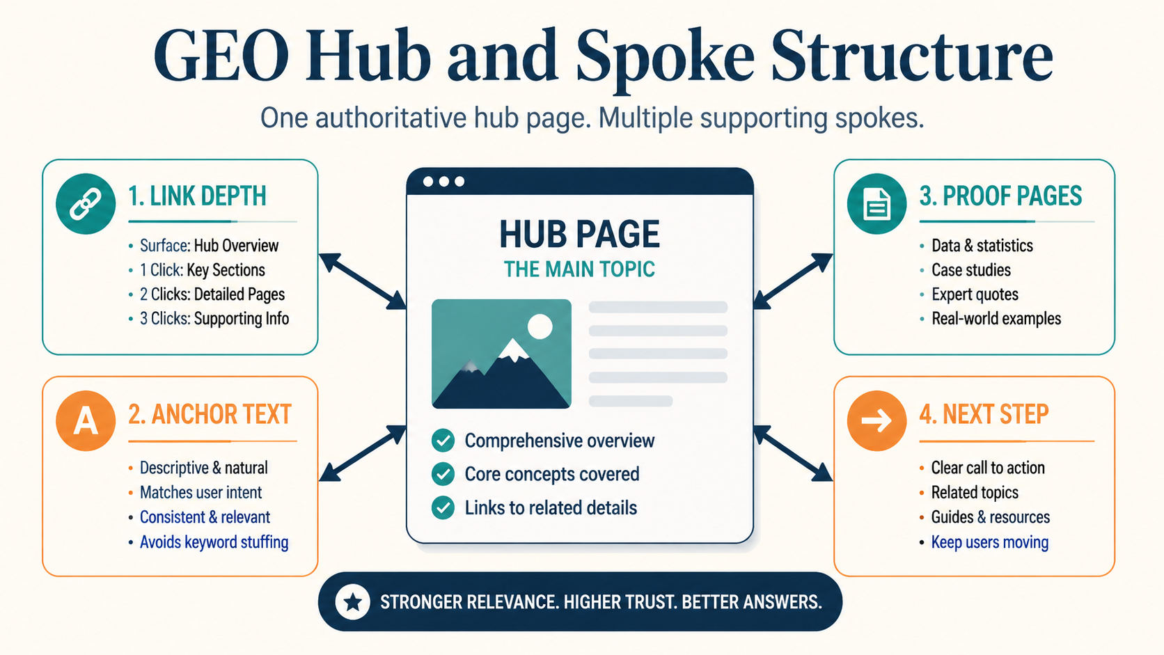 GEO hub and spoke internal link structure