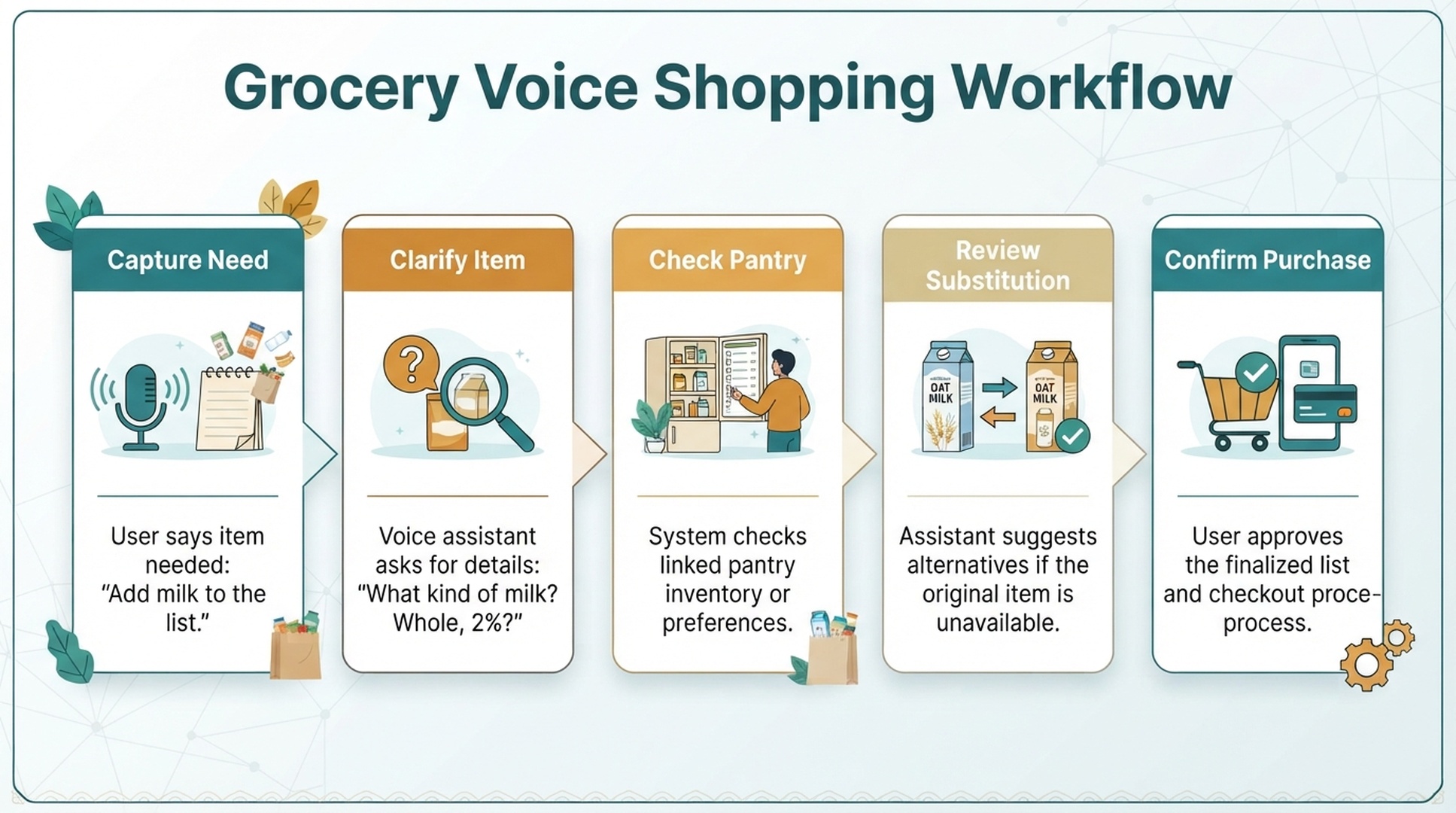 Grocery Voice Shopping Workflow