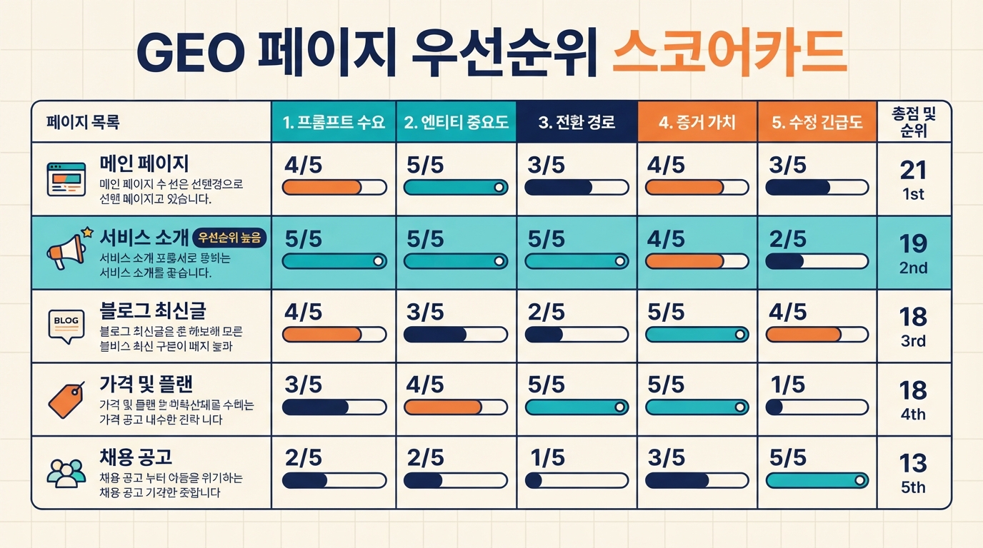 ChatGPT GEO 페이지 우선순위 스코어카드