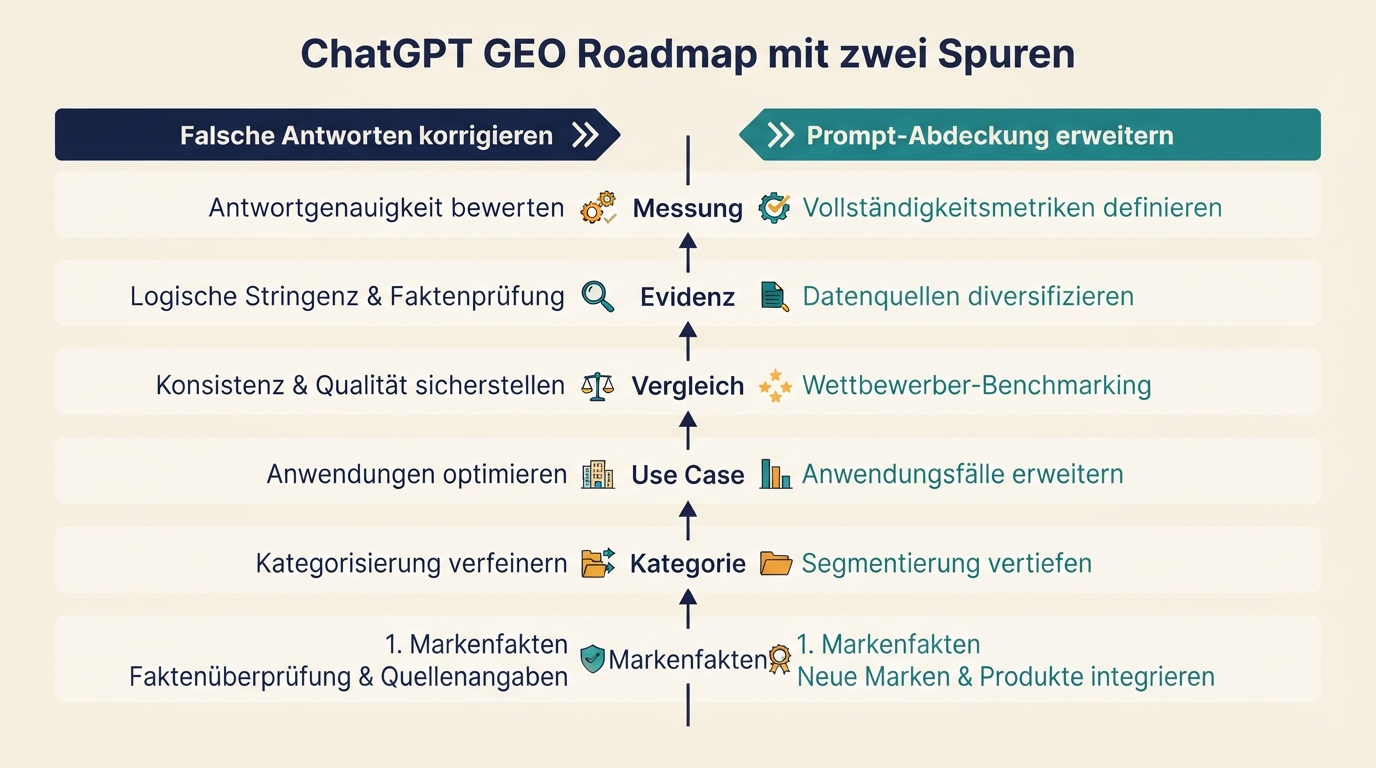 ChatGPT GEO Roadmap mit zwei Spuren