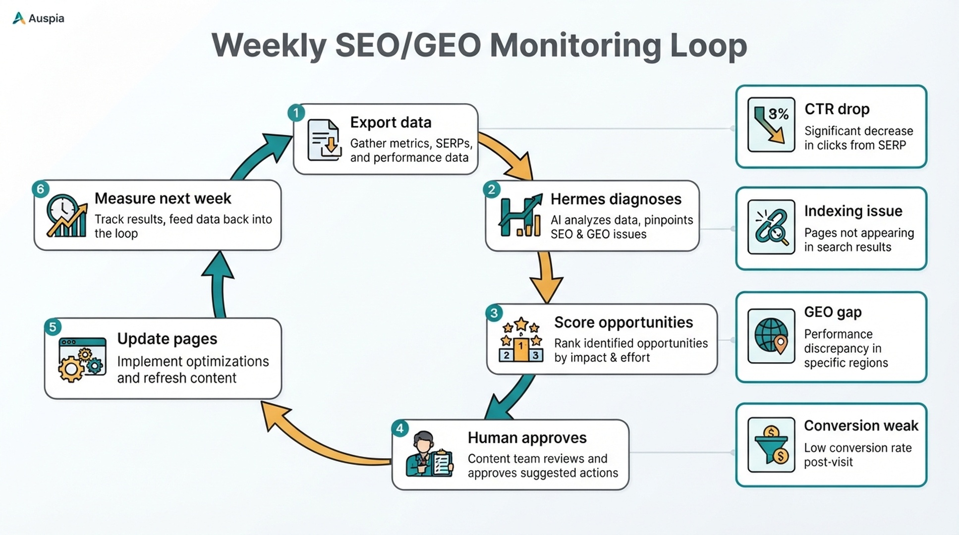 Circular workflow diagram showing a weekly SEO/GEO monitoring loop: export data, Hermes diagnosis, score opportunities, human approval, page updates, and next-week measurement.