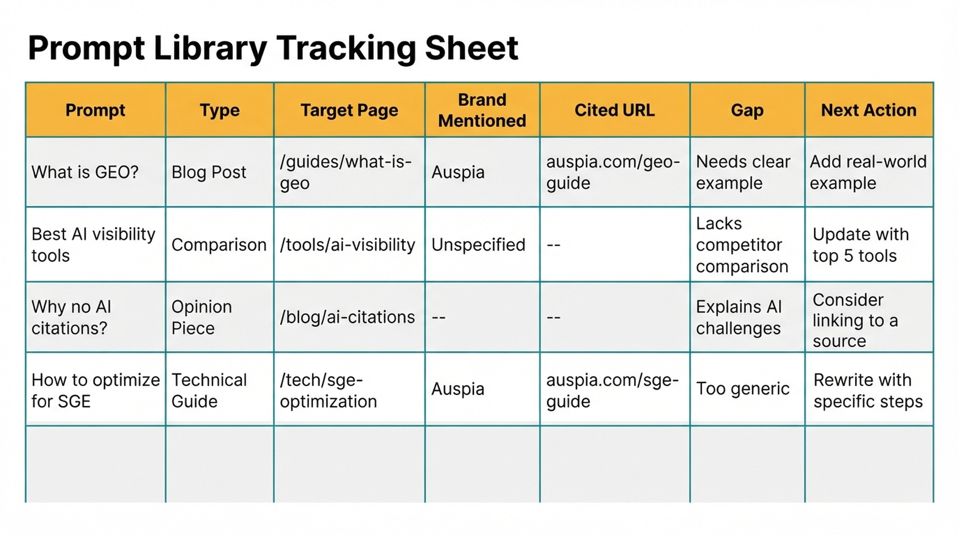 Spreadsheet-style tracking sheet for a GEO prompt library with columns for prompt, type, target page, brand mention, cited URL, gap, and next action.