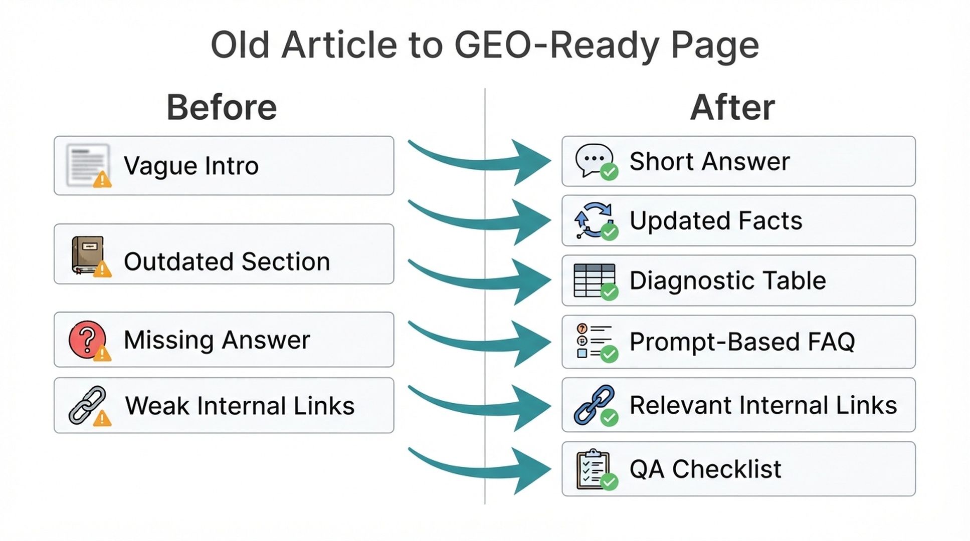 Before-and-after diagram showing an old article becoming a GEO-ready page with short answer, updated facts, diagnostic table, prompt-based FAQ, internal links, and QA checklist.