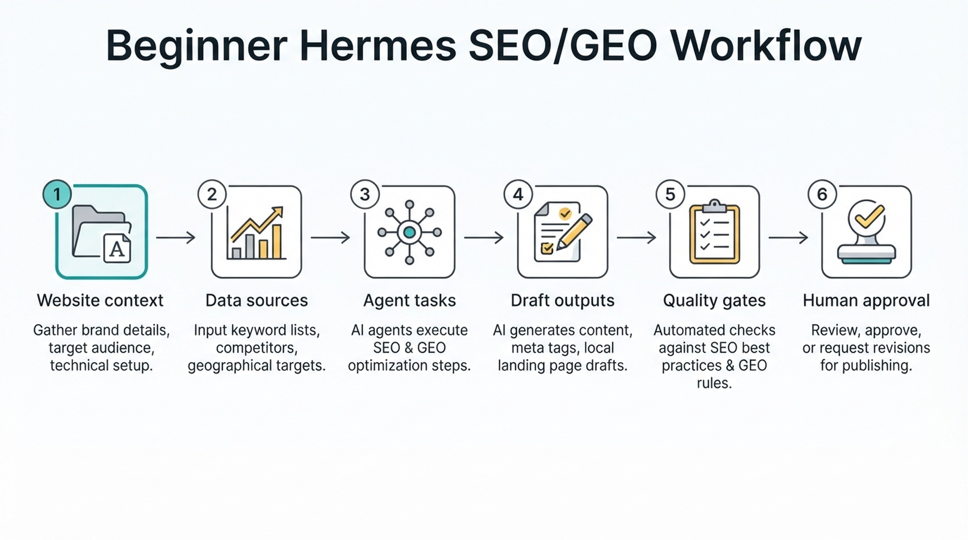 Six-step beginner workflow for Hermes SEO and GEO work: website context, data sources, agent tasks, draft outputs, quality gates, and human approval.