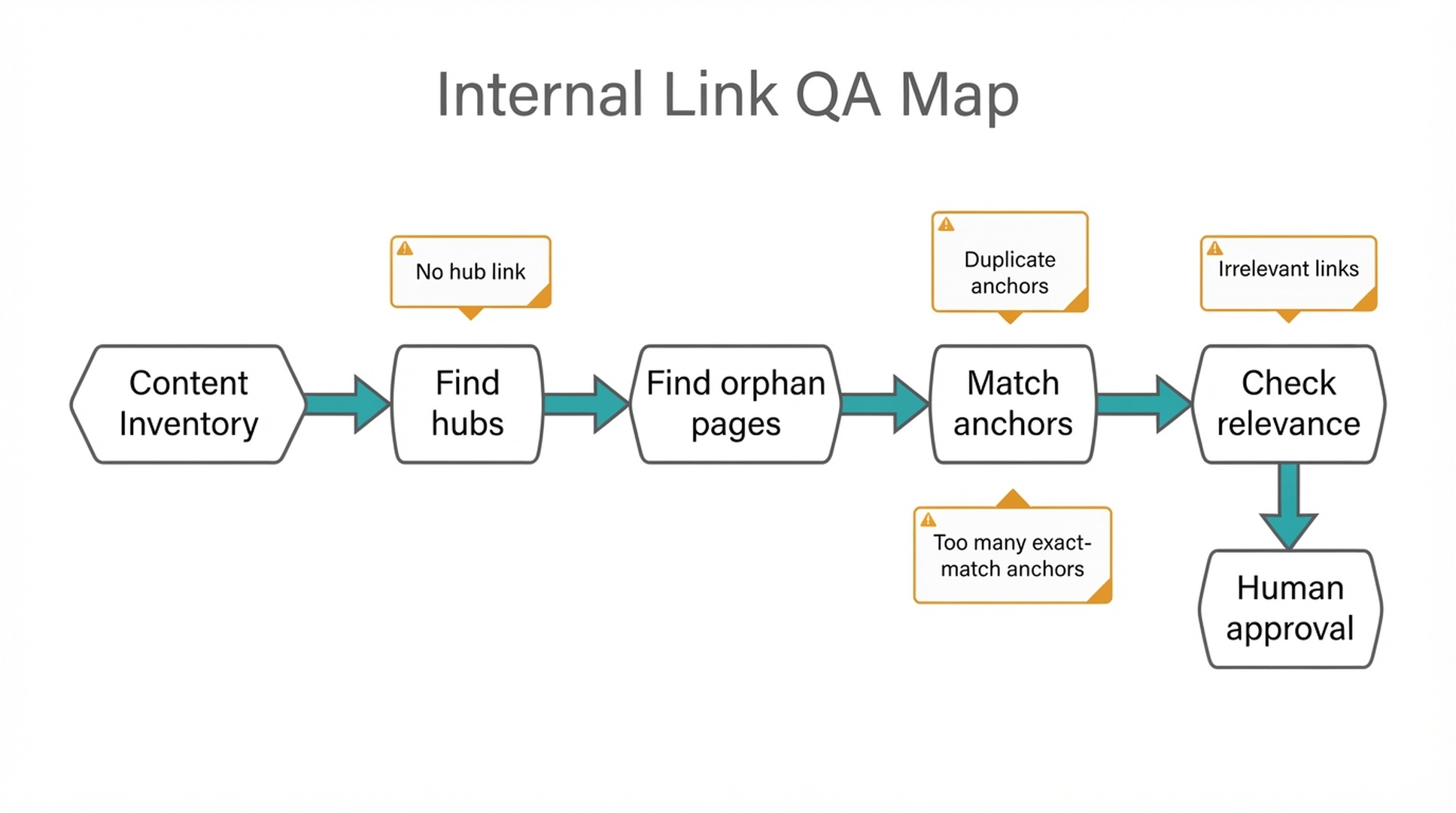 Instructional audit flow showing how Hermes reviews content inventory, finds hubs and orphan pages, matches anchors, checks relevance, and sends internal link changes for human approval.