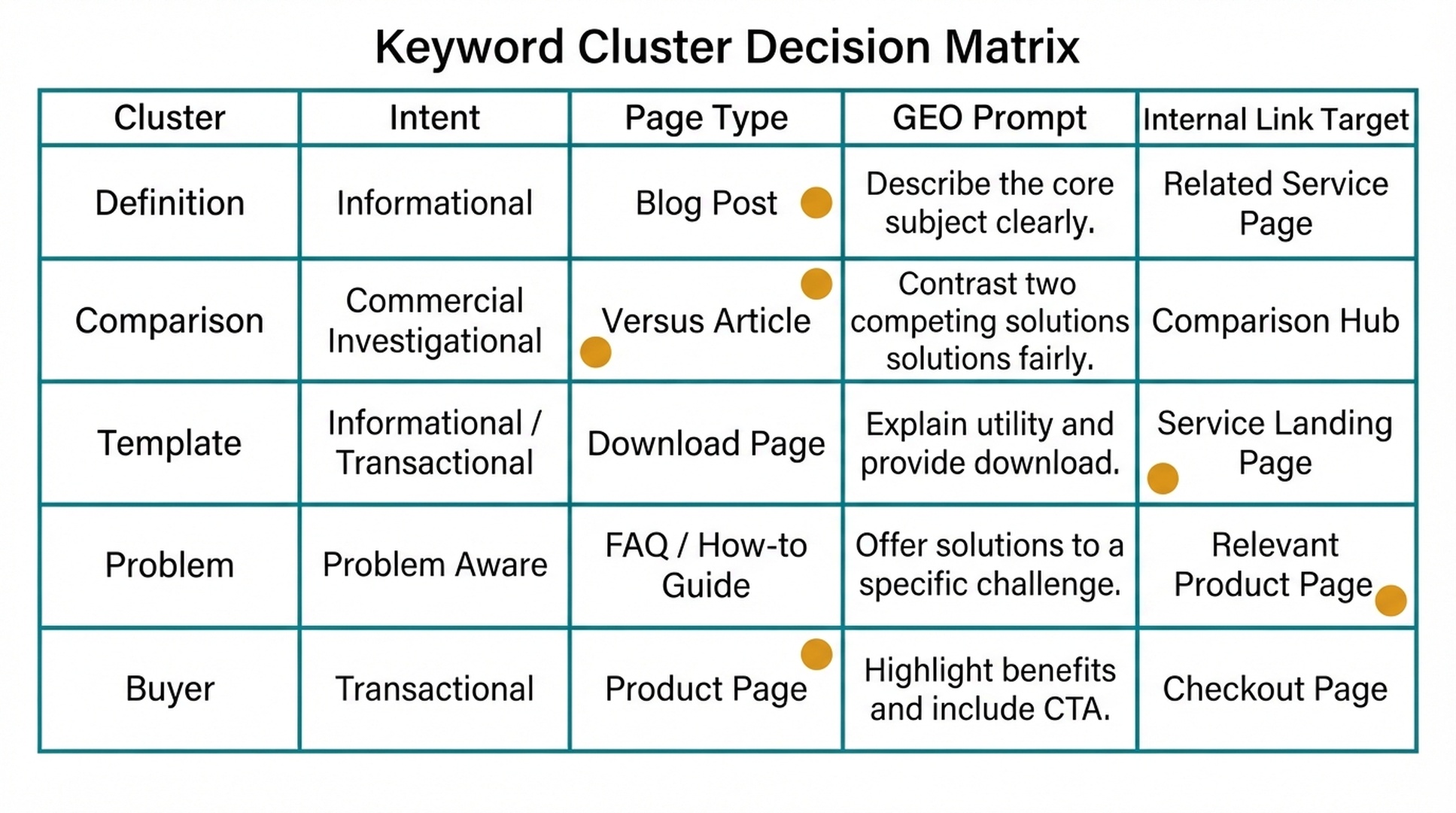 Instructional matrix showing how Hermes maps keyword clusters to intent, page type, GEO prompt, and internal link target.