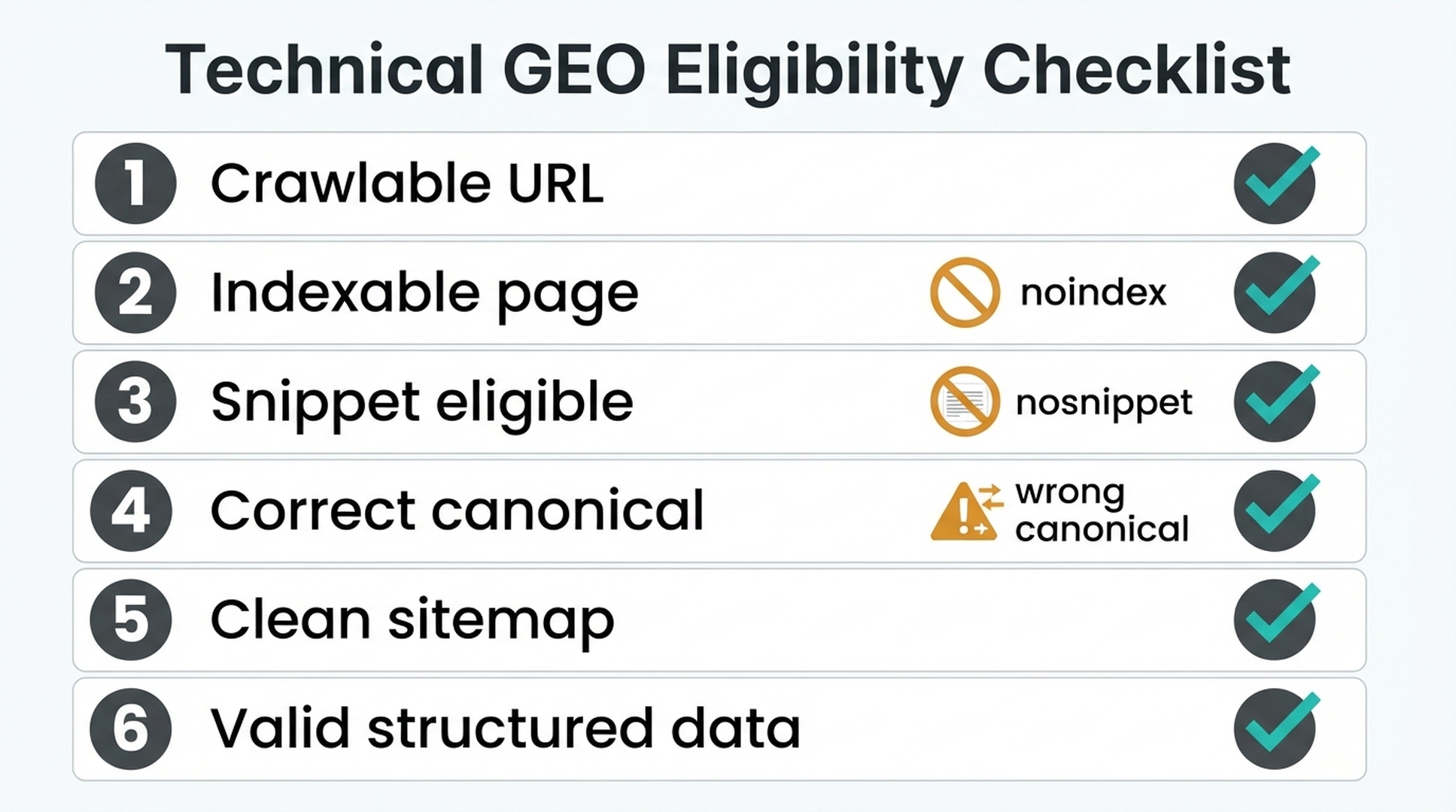 Checklist showing six technical GEO eligibility checks: crawlable URL, indexable page, snippet eligibility, correct canonical, clean sitemap, and valid structured data.