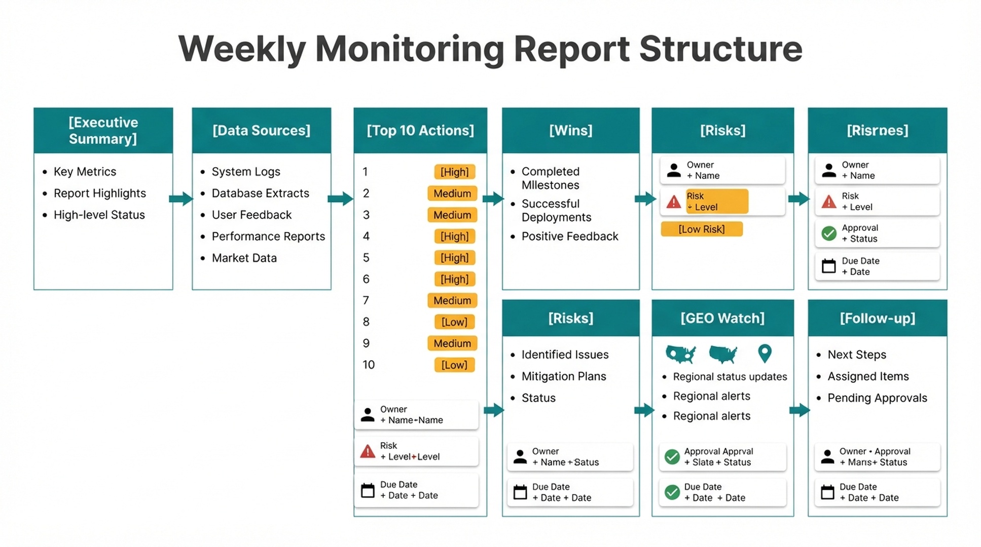 Dashboard-style diagram showing a weekly SEO/GEO monitoring report with executive summary, data sources, top actions, wins, risks, GEO watch, and follow-up sections.