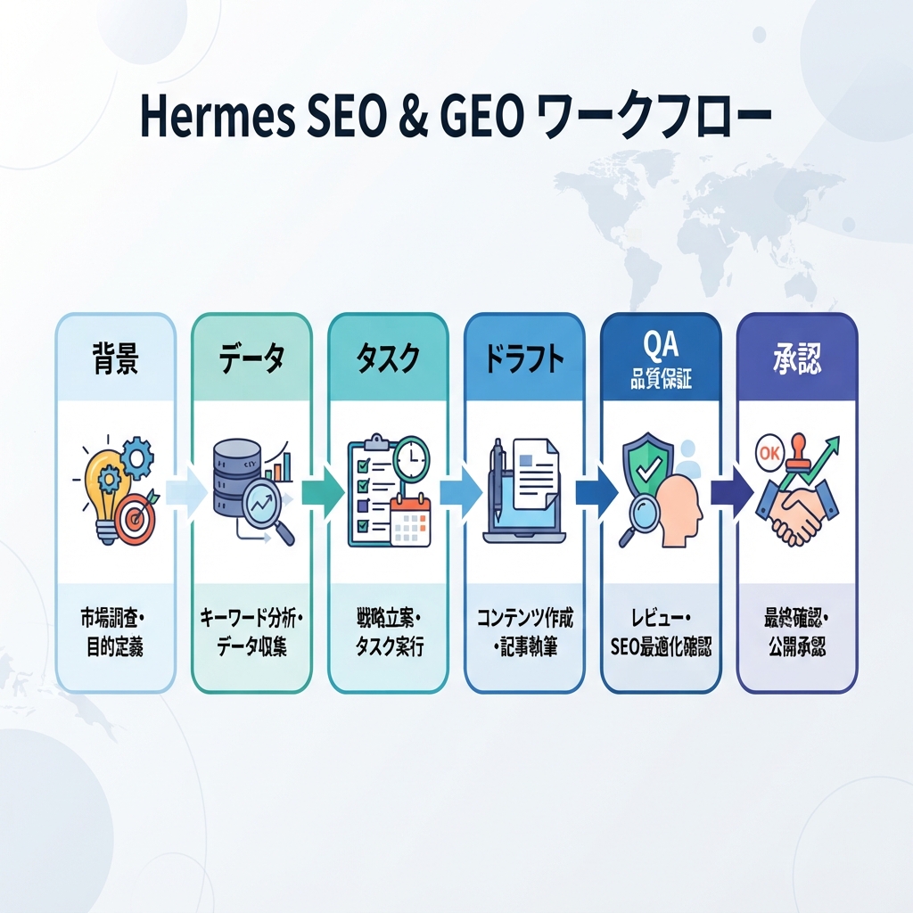 Hermes SEO/GEO 作業の初心者向け 6 ステップ：Web サイト文脈、データソース、エージェントタスク、下書き出力、品質ゲート、人間の承認。