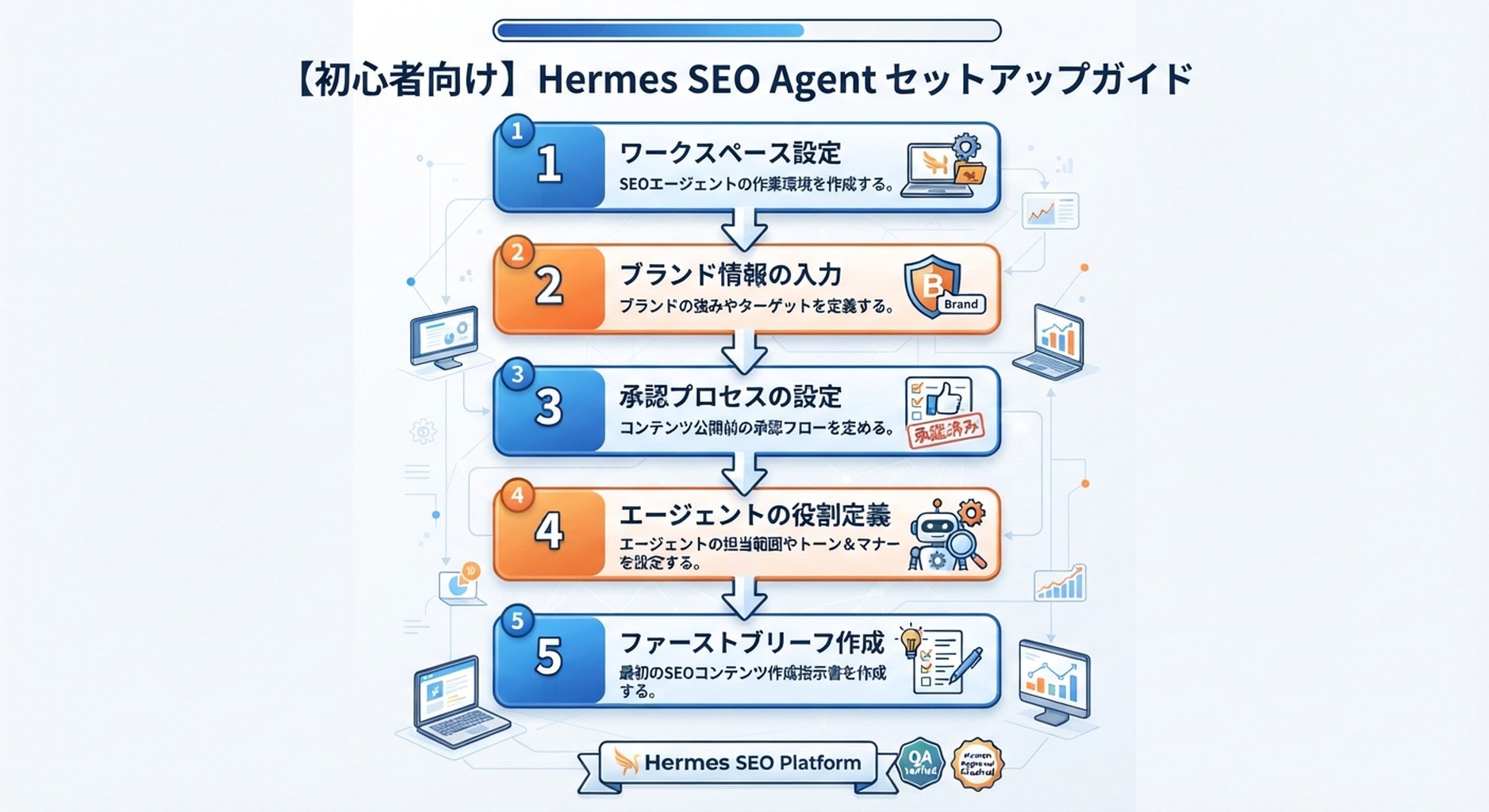 初心者向け Hermes SEO Agent の 5 ステップセットアップチェックリスト：ワークスペース作成、ブランド文脈追加、承認ルール追加、エージェント役割定義、最初のブリーフ実行。