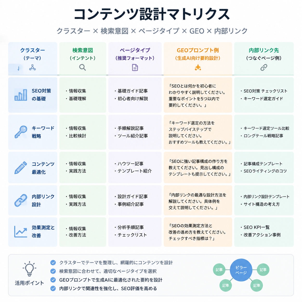 Hermes がキーワードクラスターを意図、ページタイプ、GEO プロンプト、内部リンク先に対応づける方法を示す説明用マトリクス。