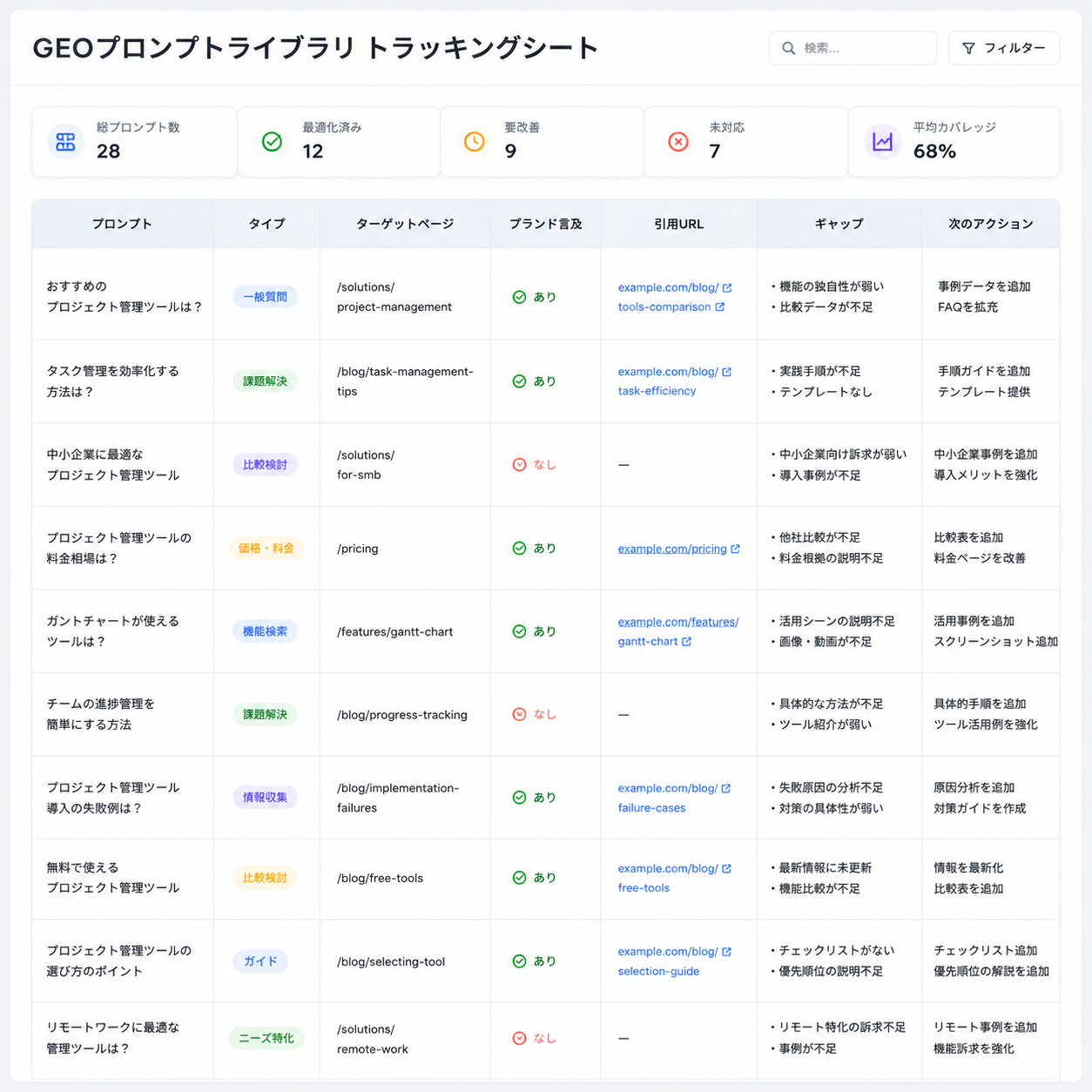 プロンプト、タイプ、対象ページ、ブランド言及、引用 URL、ギャップ、次のアクションを含む GEO プロンプトライブラリのスプレッドシート風トラッキングシート。