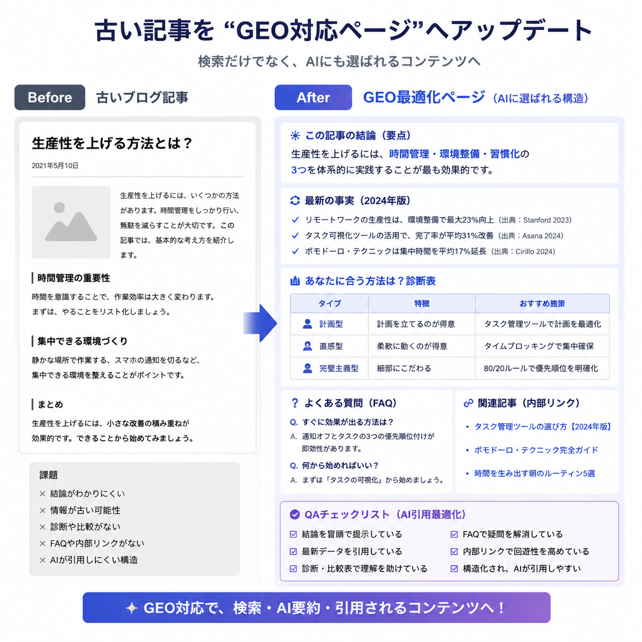 古い記事が、短い回答、更新済みの事実、診断表、プロンプトベース FAQ、内部リンク、QA チェックリストを備えた GEO 対応ページになる様子を示す before/after 図。