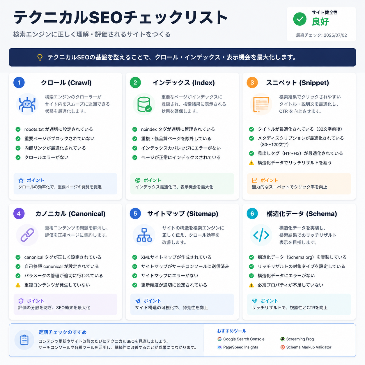 6 つの技術的 GEO 適格性チェックを示すチェックリスト：クロール可能な URL、インデックス可能なページ、スニペット適格性、正しい canonical、きれいな sitemap、有効な構造化データ。