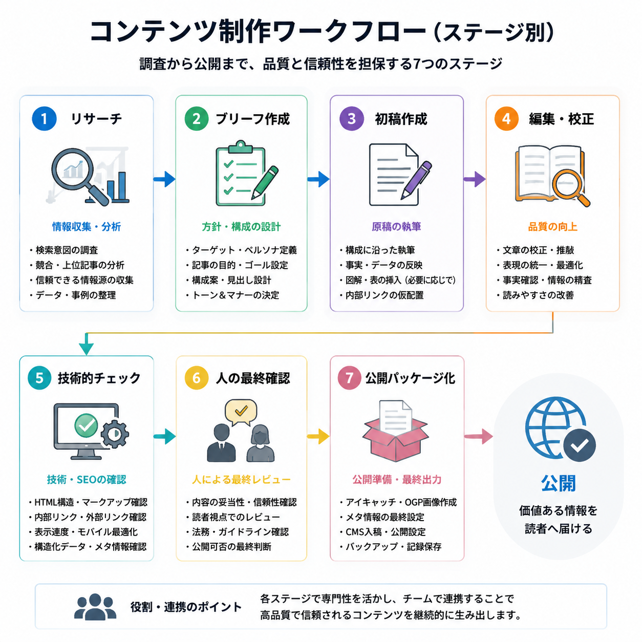 Research、Brief、Draft、Edit、Technical QA、Human Approval、Publish Package の各段階と役割ラベル、承認ゲートを示すワークフロー図。