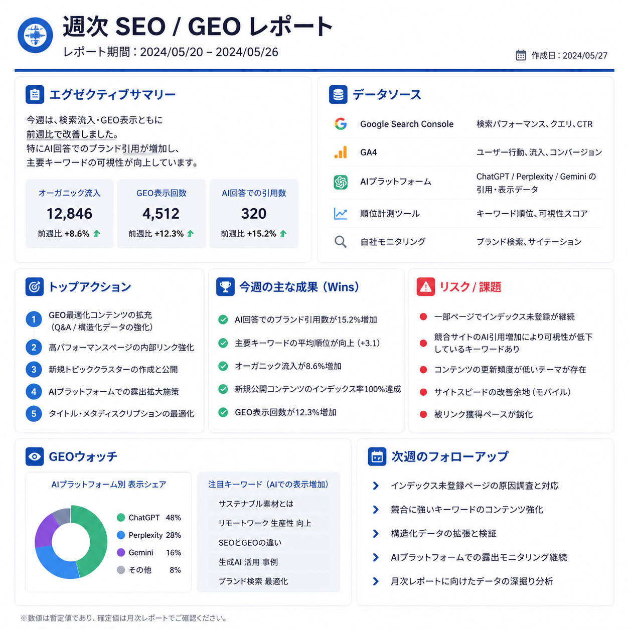 週次 SEO/GEO モニタリングレポートを示すダッシュボード風図：エグゼクティブサマリー、データソース、上位アクション、成果、リスク、GEO watch、フォローアップセクション。