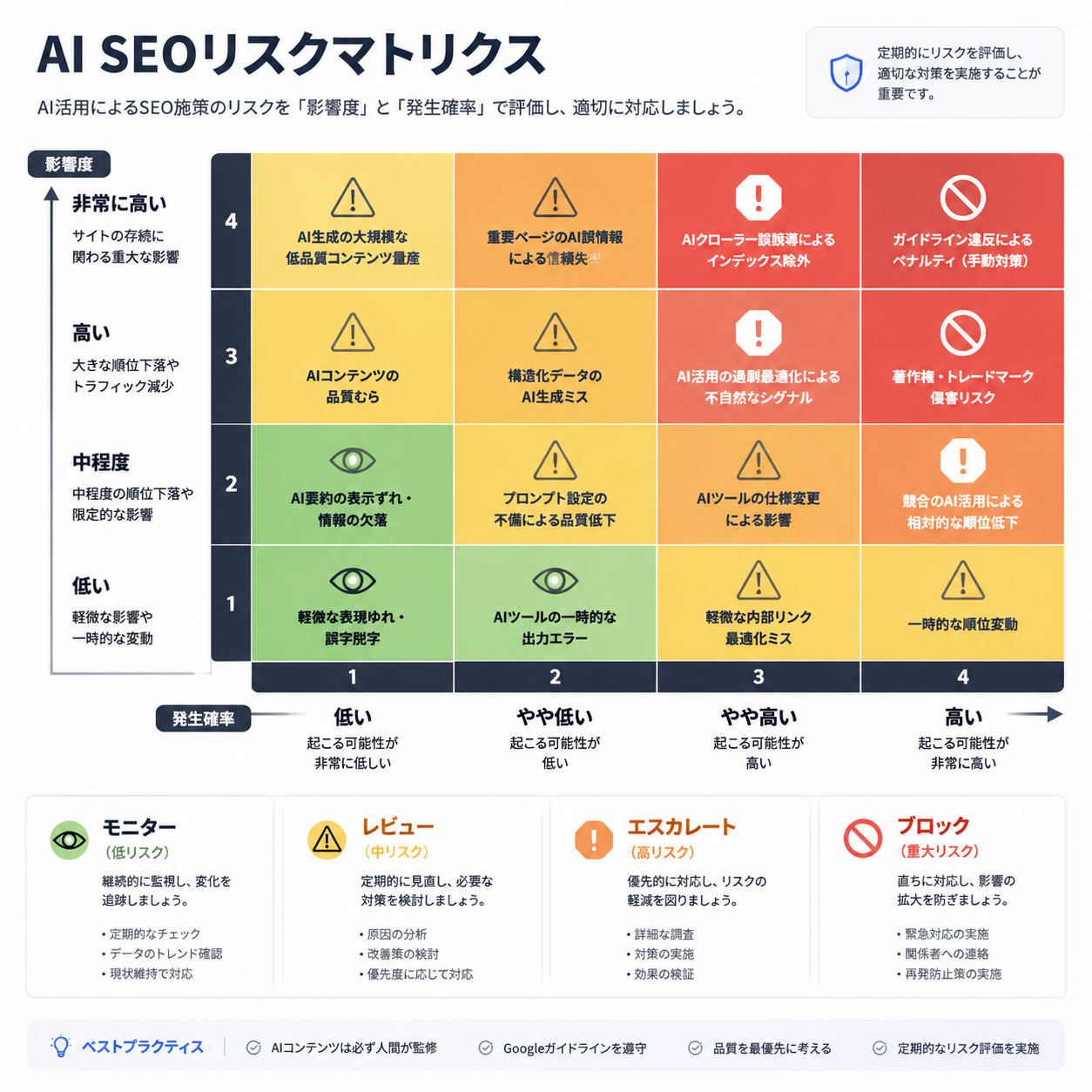 AI SEO リスクを影響度と発生可能性で整理し、monitor、review、block、escalate のゾーンに分けたリスクマトリクス。