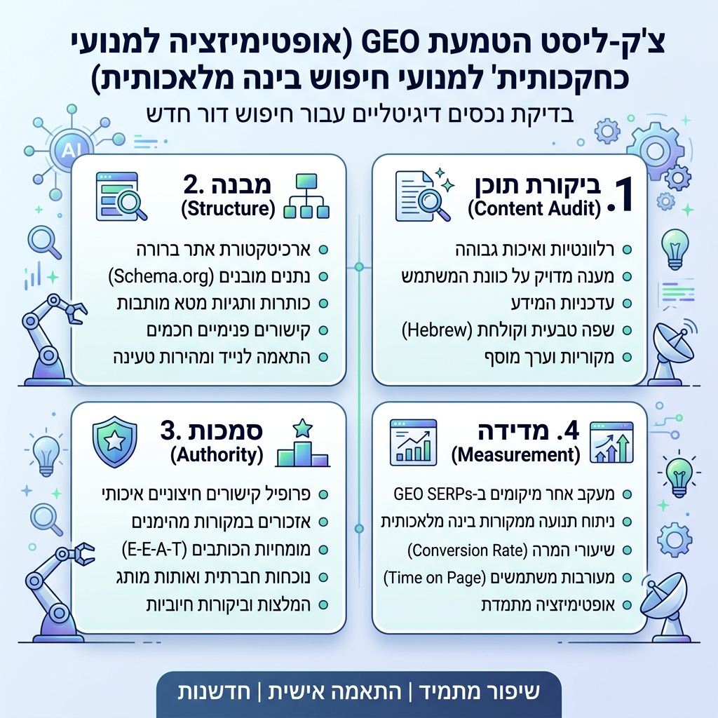 מטריצת מערכת הפעלה של GEO המציגה מפות תשובה, גרפי מקורות, הוכחת ישות, מבנה עמוד, גישת זחילת AI ולולאות מדידה