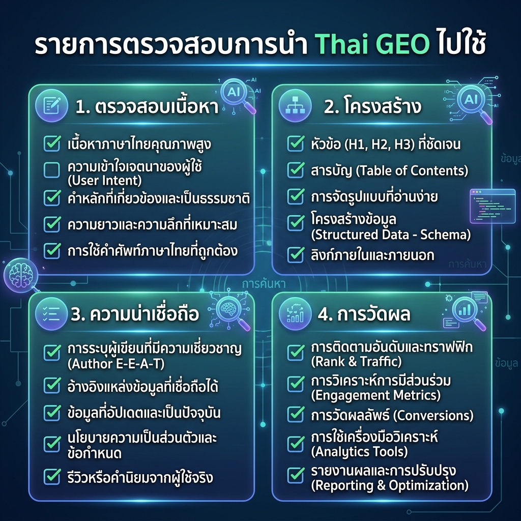 工作流 图，展示如何通过查询地图、页面基础、实体事实、证据、AI 检查和衡量来整合 GEO 与 SEO