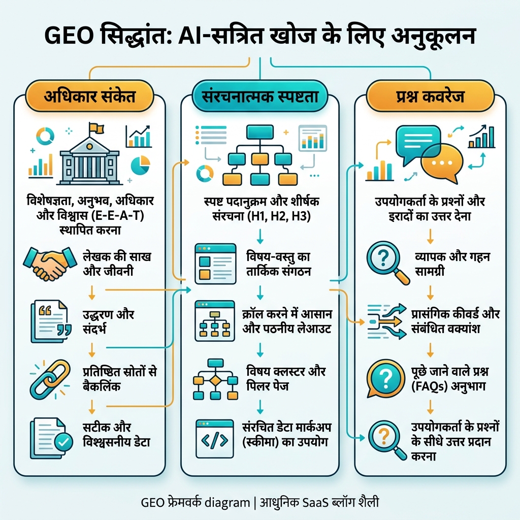AI 引用准备度栈：访问、指引、证据和重复层共同通向可引用答案