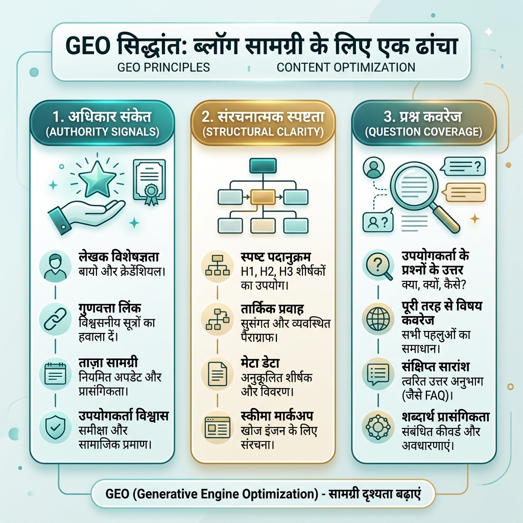 六步 GEO 内容工作流：问题、直接答案、证据、实体、FAQ 和衡量。