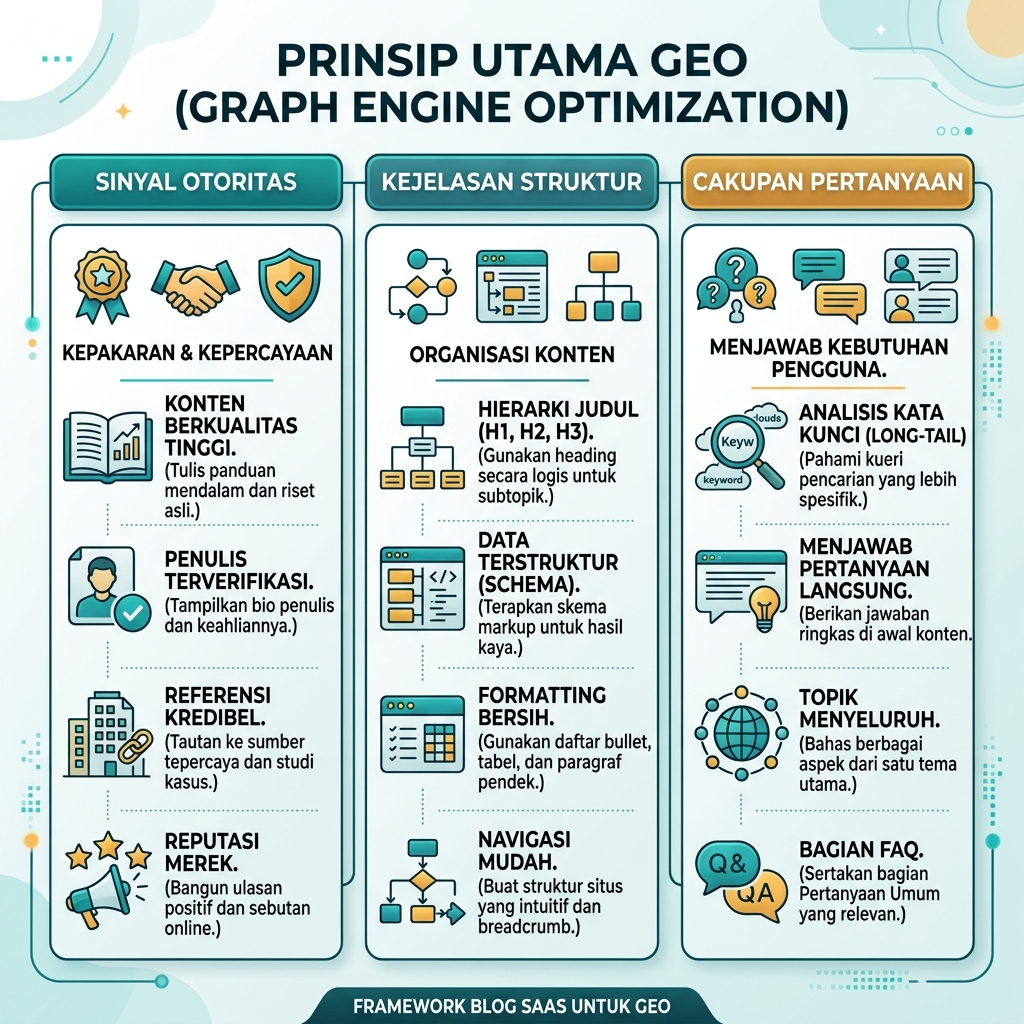 GEO 内容审计 scorecard，对比弱主张和可引用证据