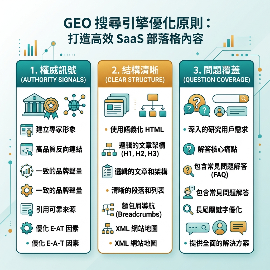 四层 GEO scorecard，展示提及率、情绪和准确性、答案位置稳定性、业务影响如何从 AI 可见性走向收入证据。