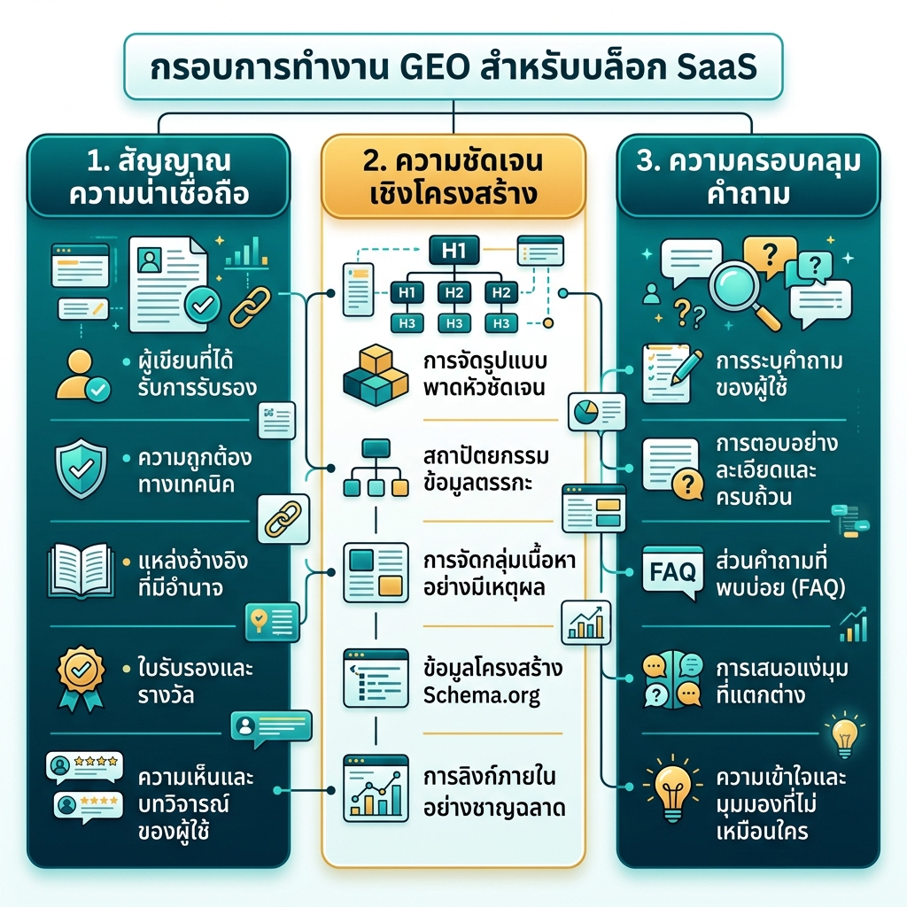 四层 GEO scorecard，展示提及率、情绪和准确性、答案位置稳定性、业务影响如何从 AI 可见性走向收入证据。