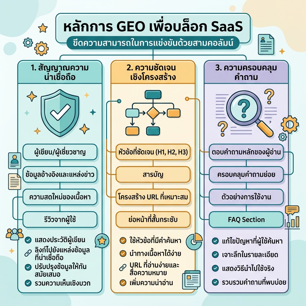 แผนภาพข้อมูลเกี่ยวกับ GEO และ SEO แบบดั้งเดิม