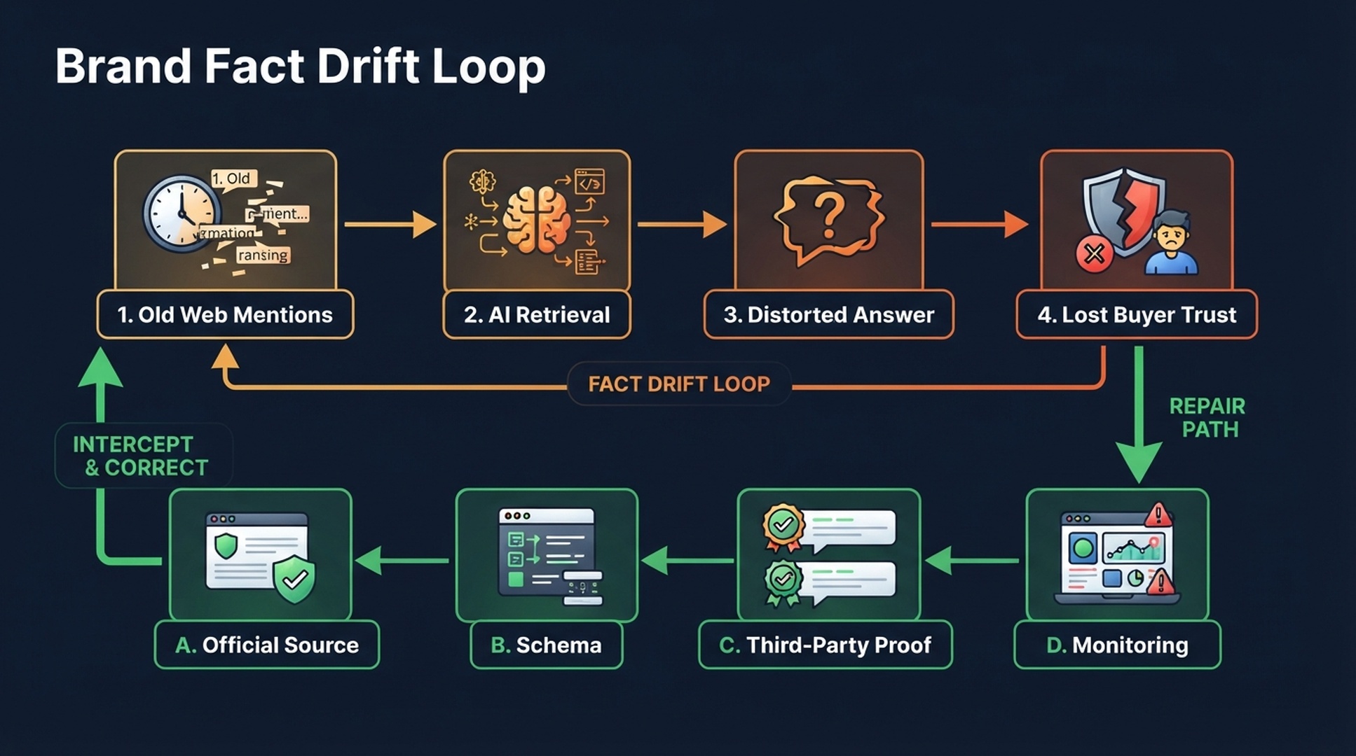Diagram showing polluted data streams becoming distorted AI brand answers, then being repaired by a 2026 GEO truth layer