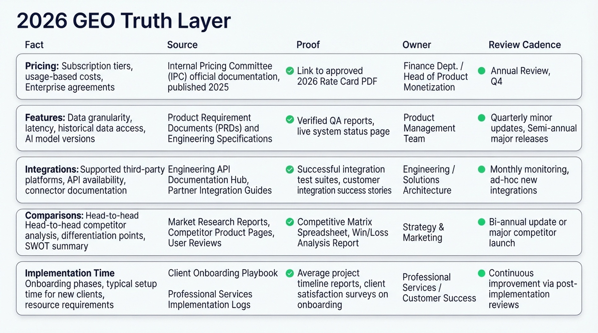 Flowchart of the brand fact drift loop: old web mentions, AI retrieval, distorted answer, lost buyer trust, and the repair path through official sources, schema, proof, and monitoring