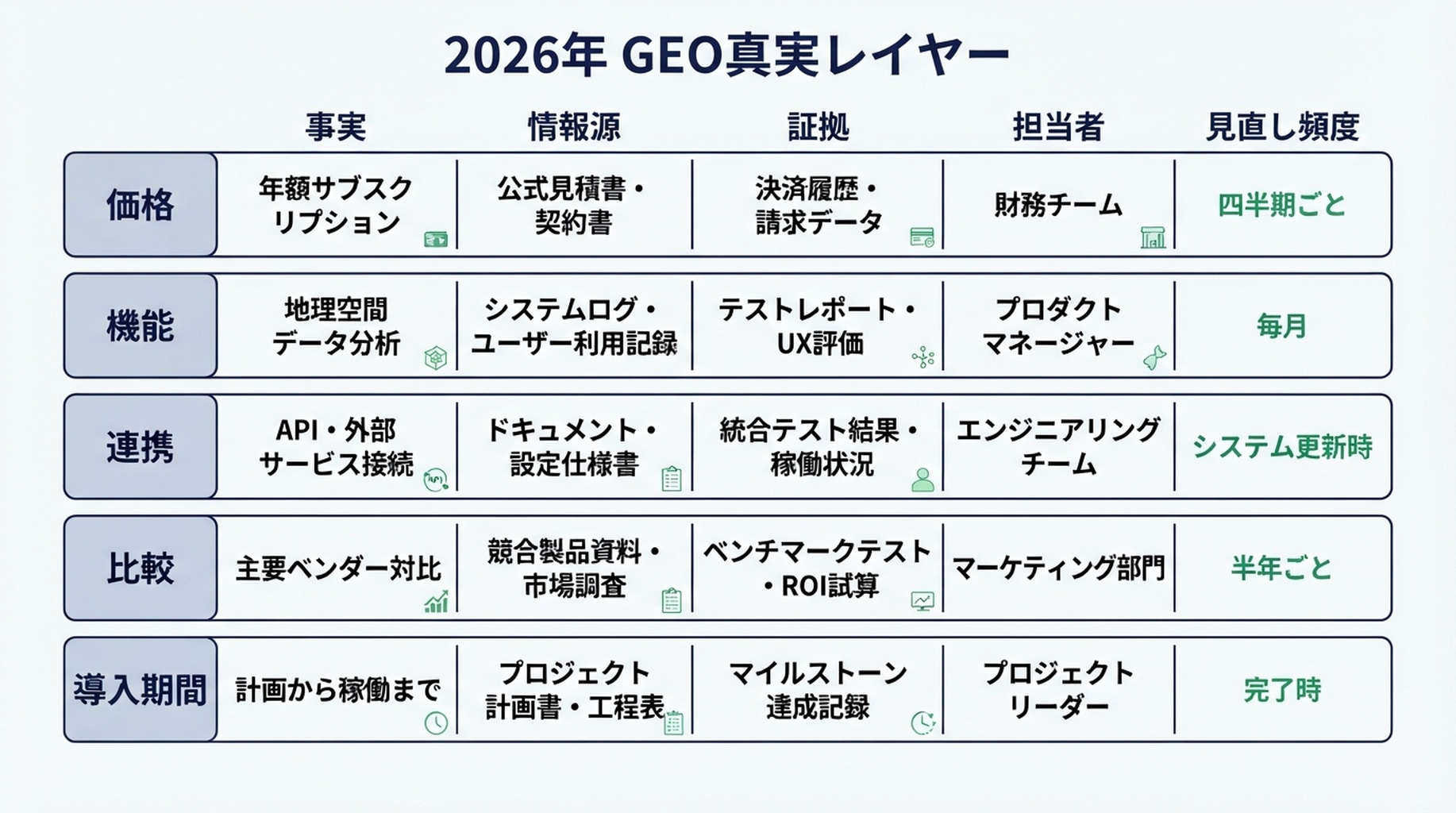 古いWeb上の言及、AI検索、歪んだ回答、買い手の信頼低下、そして公式情報源、Schema、証拠、モニタリングによる修復経路を示すブランド事実ドリフトループのフローチャート