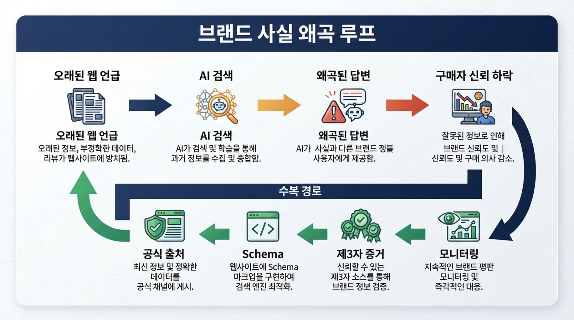 오염된 데이터 흐름이 왜곡된 AI 브랜드 답변으로 바뀐 뒤 2026 GEO 진실 레이어로 복구되는 과정을 보여주는 도식