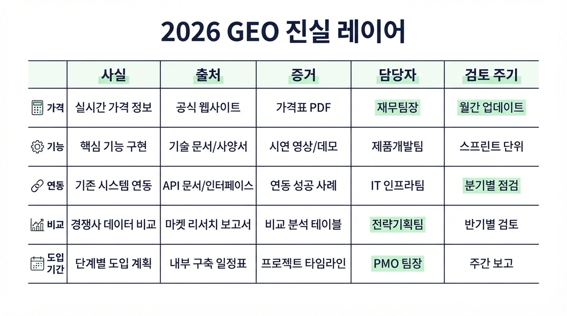 오래된 웹 언급, AI 검색, 왜곡된 답변, 구매자 신뢰 하락, 그리고 공식 출처, Schema, 증거, 모니터링을 통한 복구 경로를 보여주는 브랜드 사실 왜곡 루프