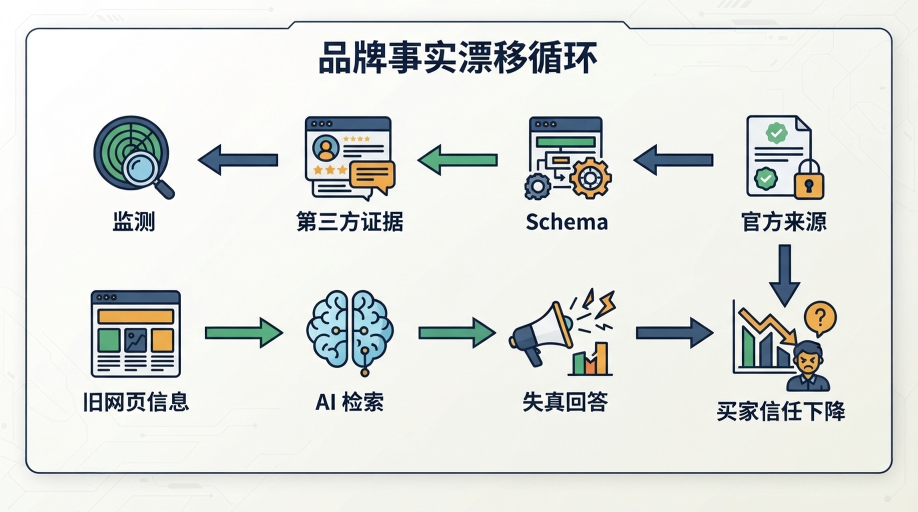 被污染的数据流变成失真的 AI 品牌回答，再由 2026 GEO 真相层修复的示意图