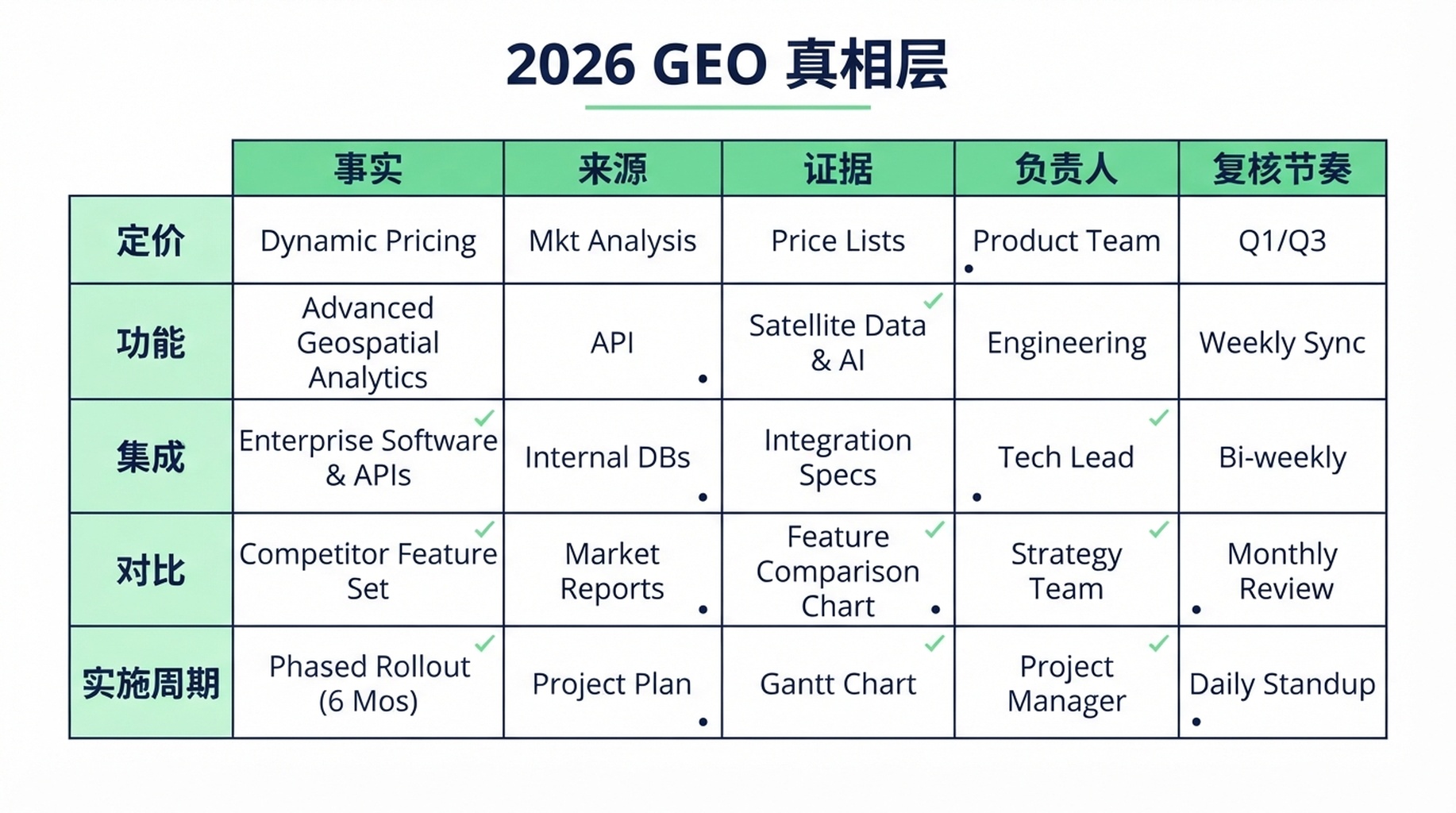 品牌事实漂移循环流程图：旧网页信息、AI 检索、失真回答、买家信任下降，以及通过官方来源、Schema、证据和监测进行修复的路径