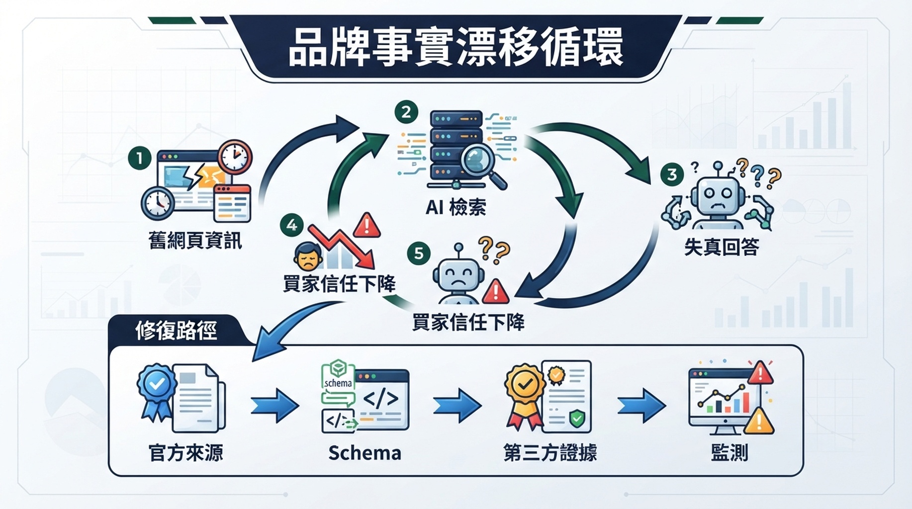 被污染的資料流變成失真的 AI 品牌回答，再由 2026 GEO 真相層修復的示意圖